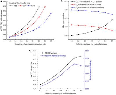 Study on MCFC-integrated GSCC systems with SEGR in parallel or series and CO2 capture